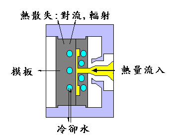 干燥設備的冷卻固化過程