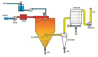 噴霧干燥設備干燥工藝流程圖