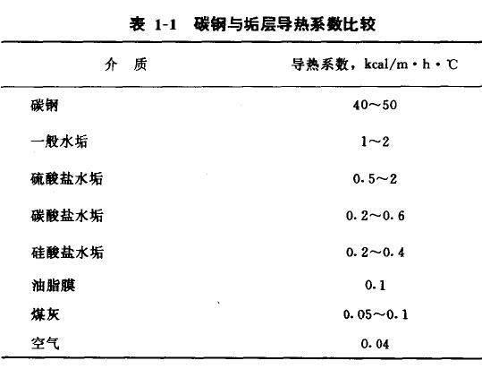 干燥設備垢層導熱系數
